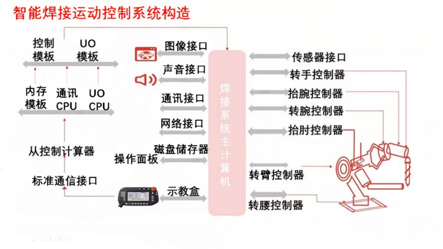 智能焊接運動系統(tǒng) 智能焊接運動系統(tǒng)